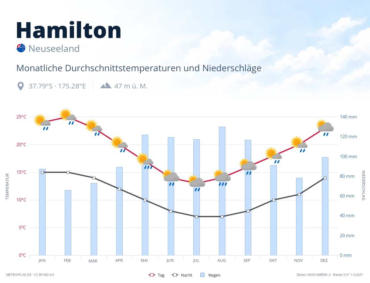 Hamilton - monatliche Durchschnittstemperaturen und Niederschläge