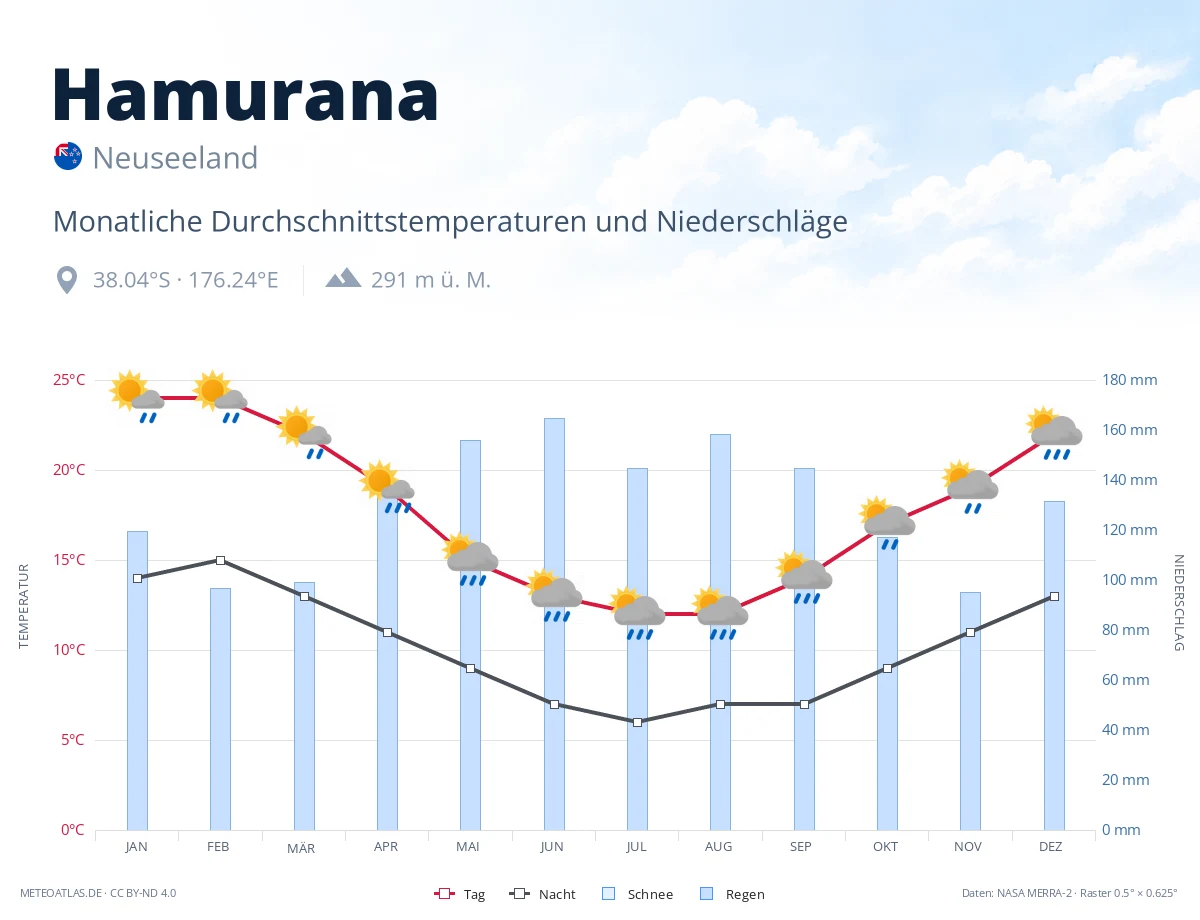Hamurana - monatliche Durchschnittstemperaturen und Niederschläge