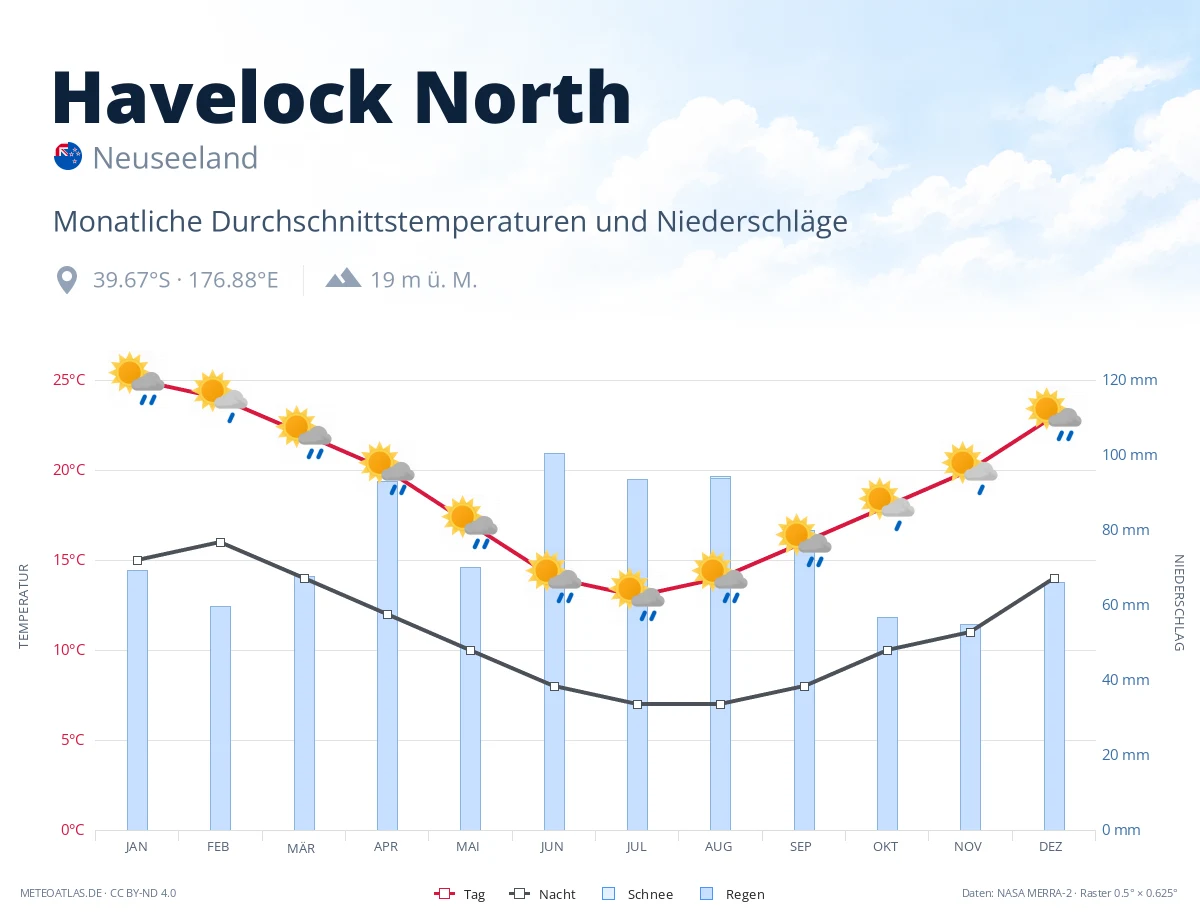 Havelock North - monatliche Durchschnittstemperaturen und Niederschläge