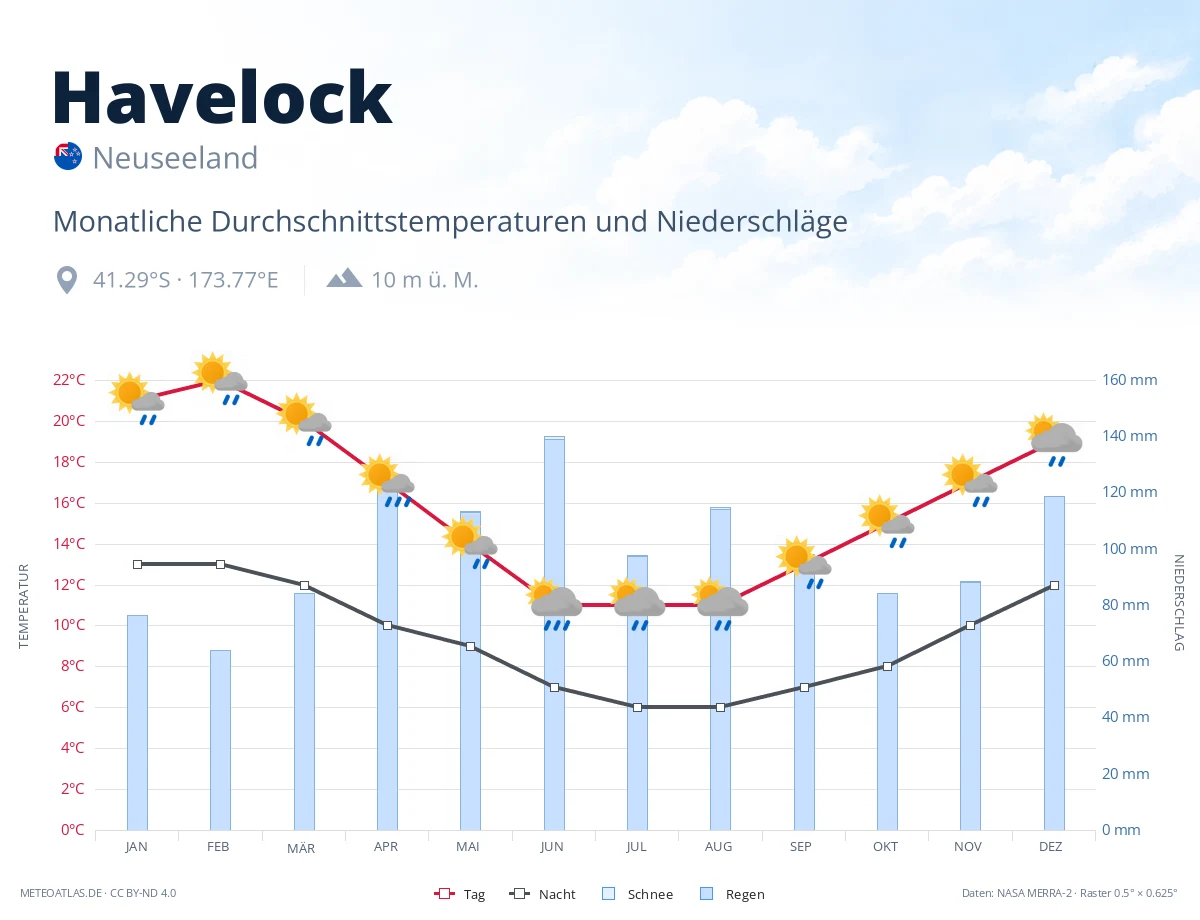 Havelock - monatliche Durchschnittstemperaturen und Niederschläge