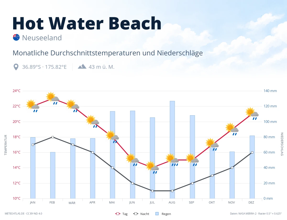 Hot Water Beach - monatliche Durchschnittstemperaturen und Niederschläge
