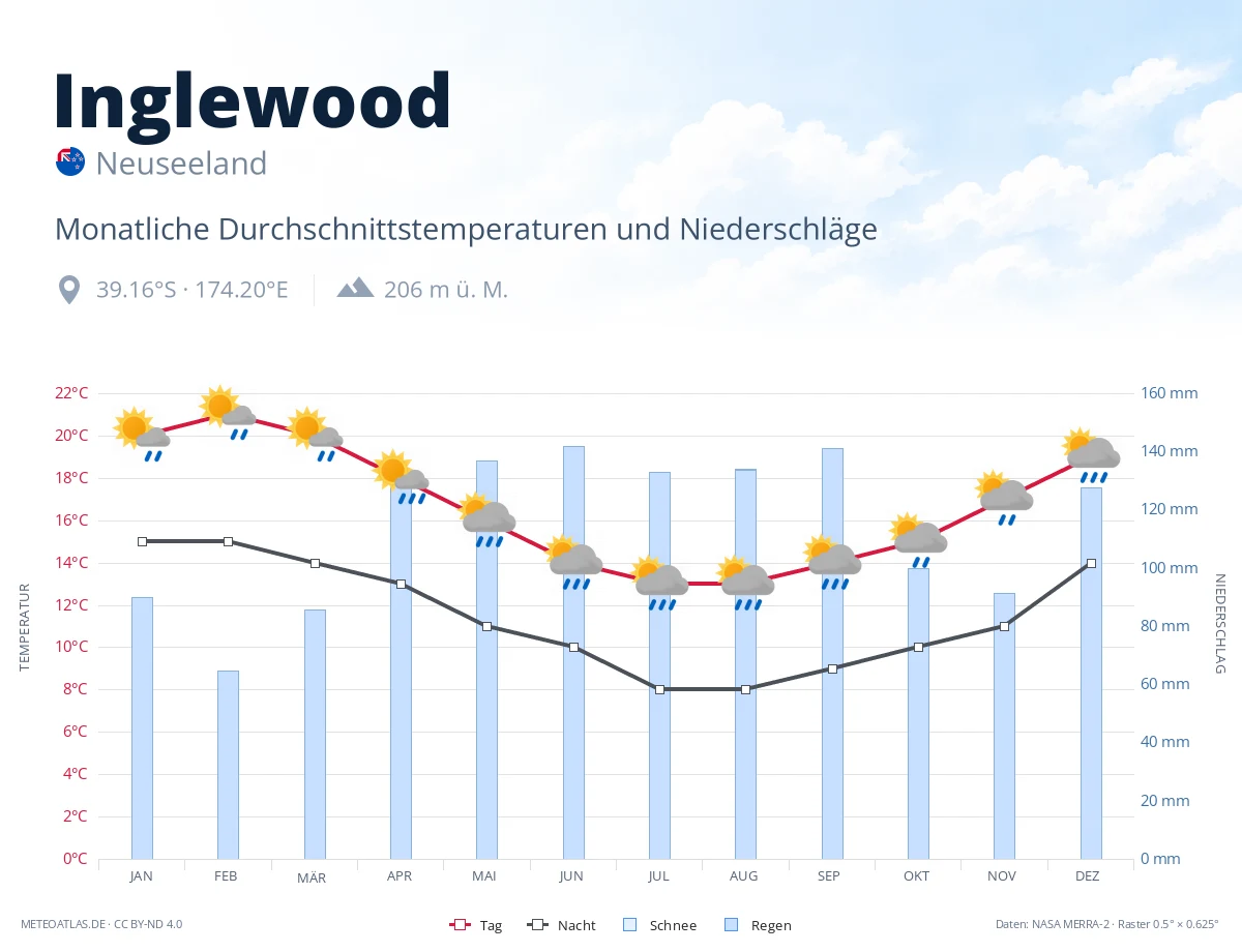 Inglewood - monatliche Durchschnittstemperaturen und Niederschläge