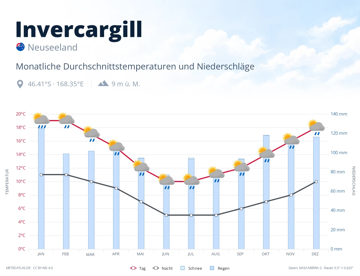 Invercargill - monatliche Durchschnittstemperaturen und Niederschläge