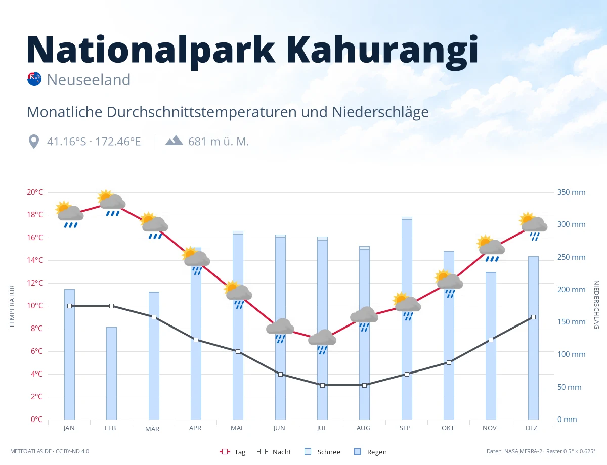 Nationalpark Kahurangi - monatliche Durchschnittstemperaturen und Niederschläge