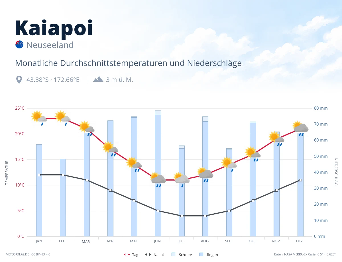 Kaiapoi - monatliche Durchschnittstemperaturen und Niederschläge