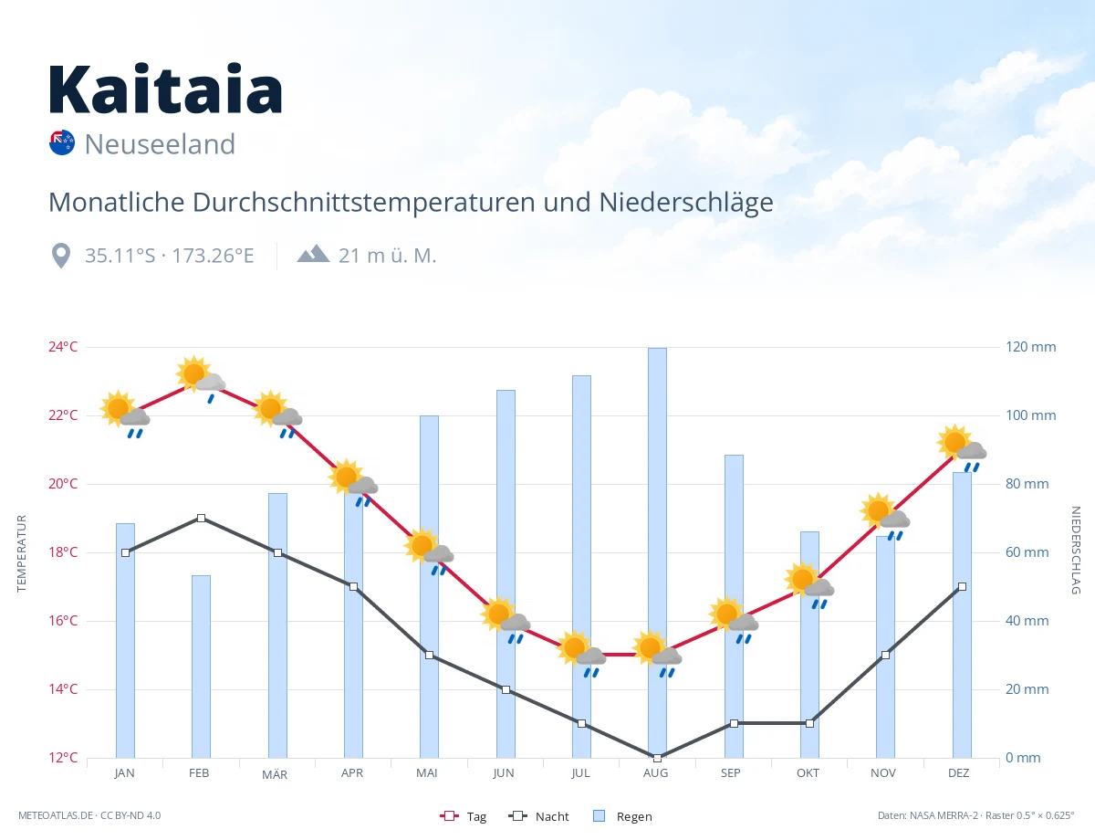 Kaitaia - monatliche Durchschnittstemperaturen und Niederschläge