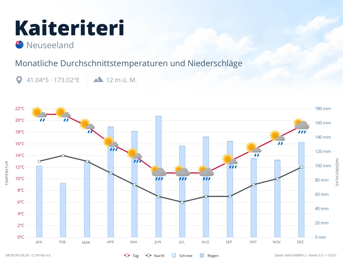 Kaiteriteri - monatliche Durchschnittstemperaturen und Niederschläge