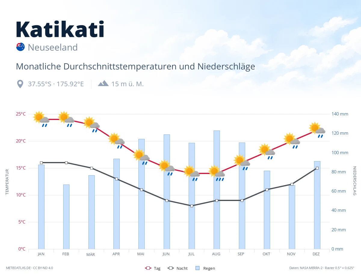 Katikati - monatliche Durchschnittstemperaturen und Niederschläge