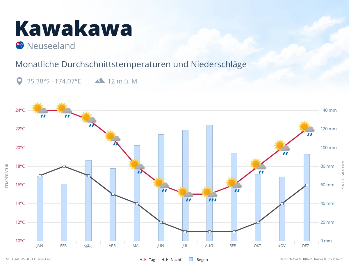 Kawakawa - monatliche Durchschnittstemperaturen und Niederschläge