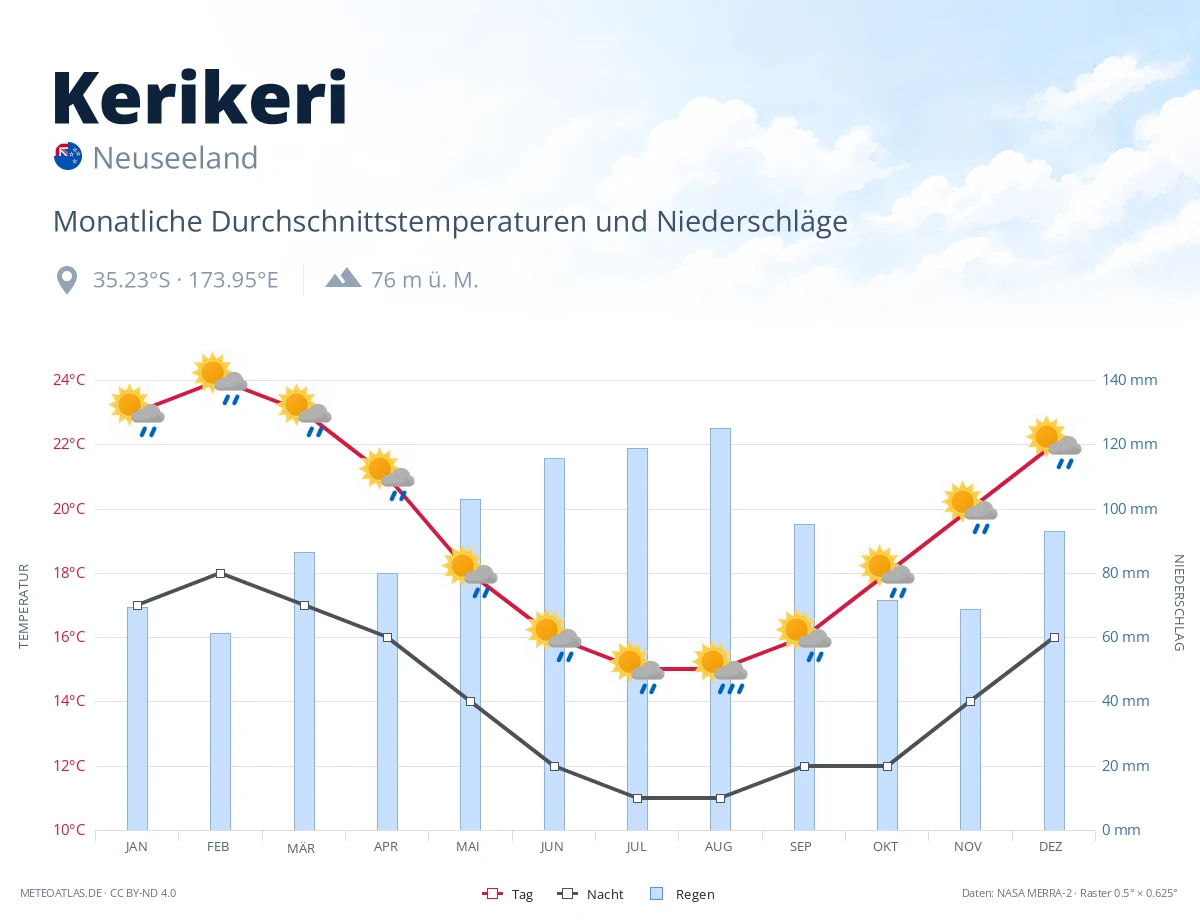 Kerikeri - monatliche Durchschnittstemperaturen und Niederschläge