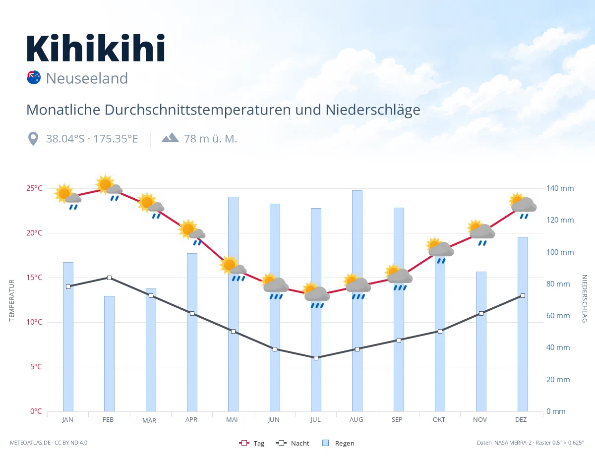 Kihikihi - monatliche Durchschnittstemperaturen und Niederschläge