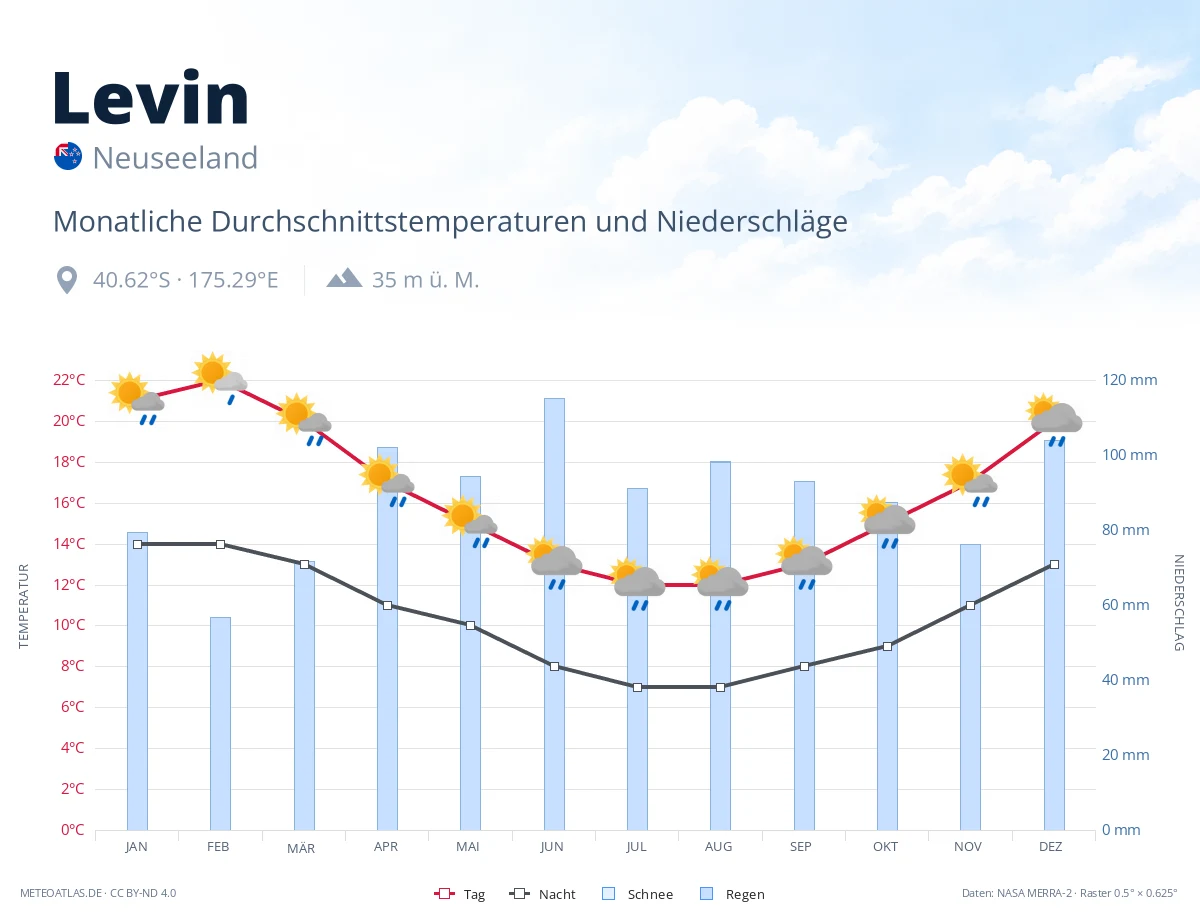 Levin - monatliche Durchschnittstemperaturen und Niederschläge