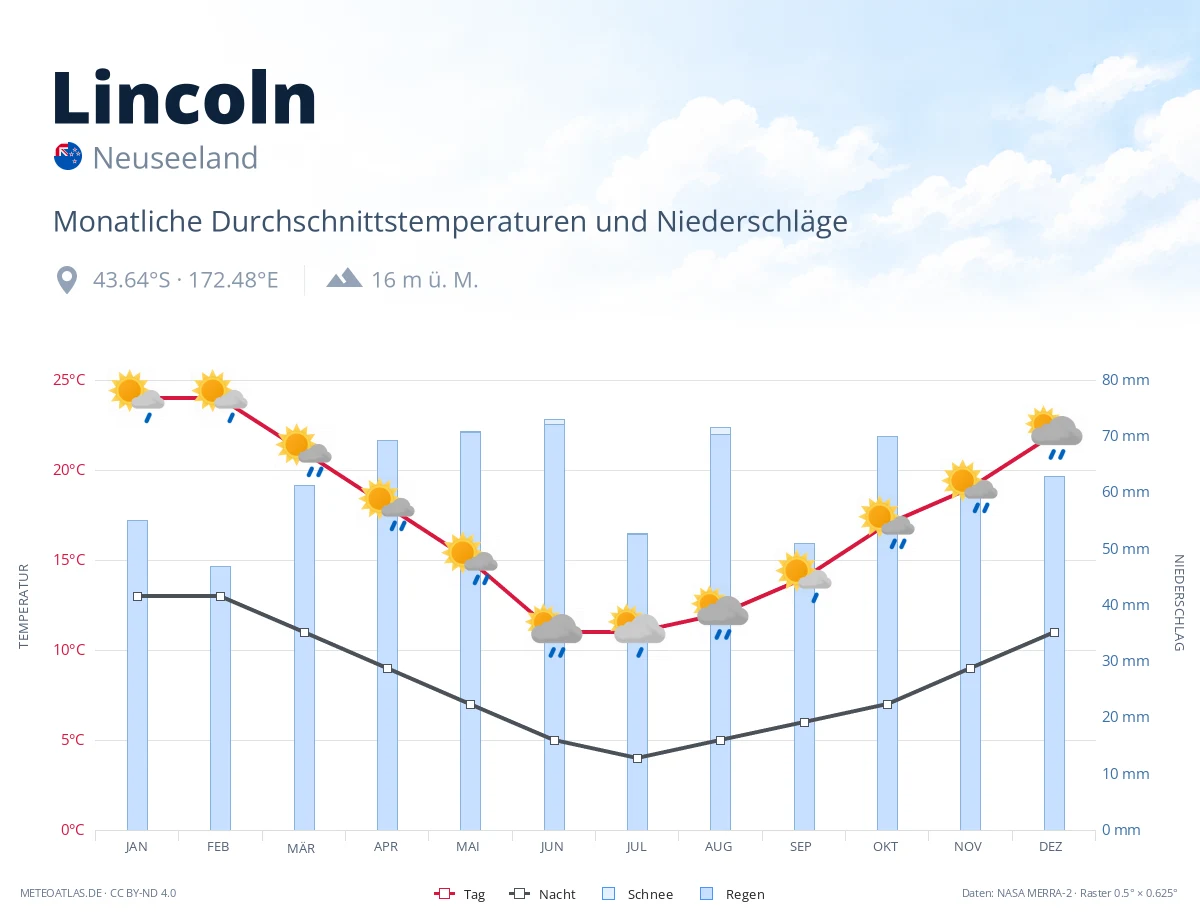 Lincoln - monatliche Durchschnittstemperaturen und Niederschläge