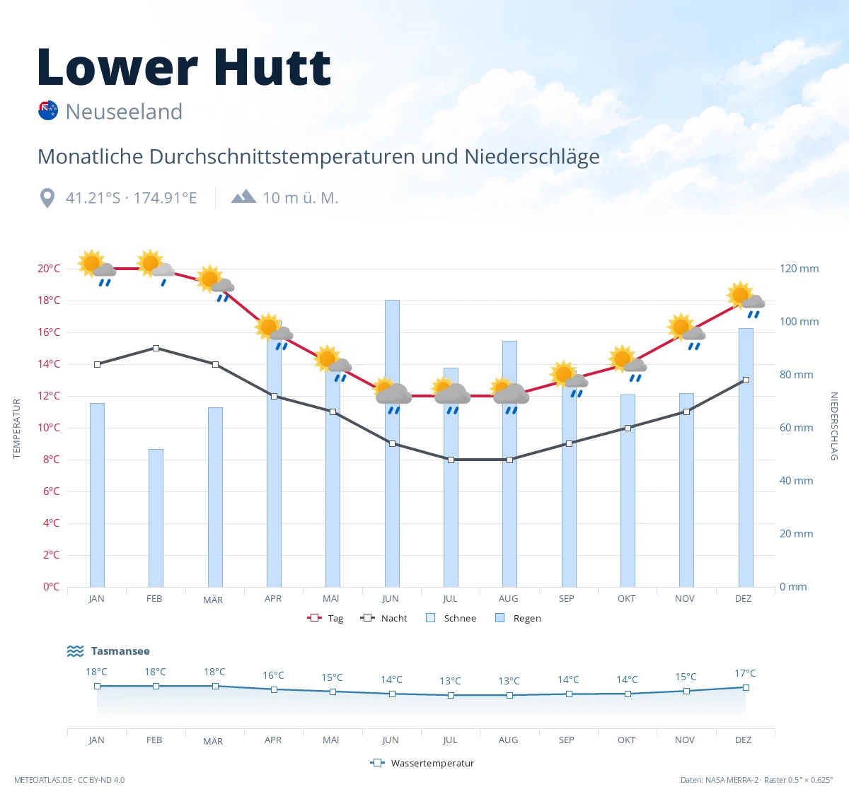 Lower Hutt - monatliche Durchschnittstemperaturen und Niederschläge