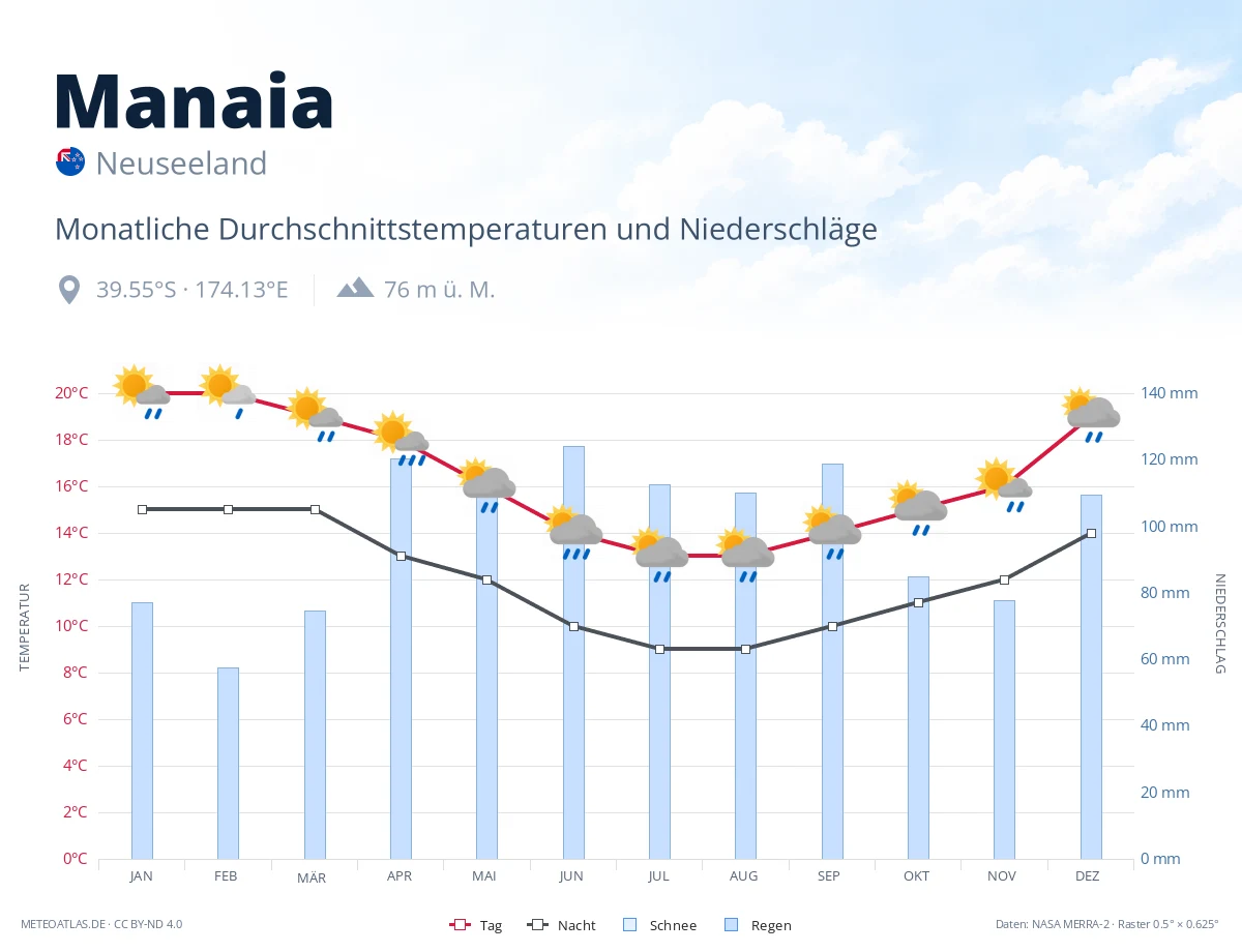 Manaia - monatliche Durchschnittstemperaturen und Niederschläge