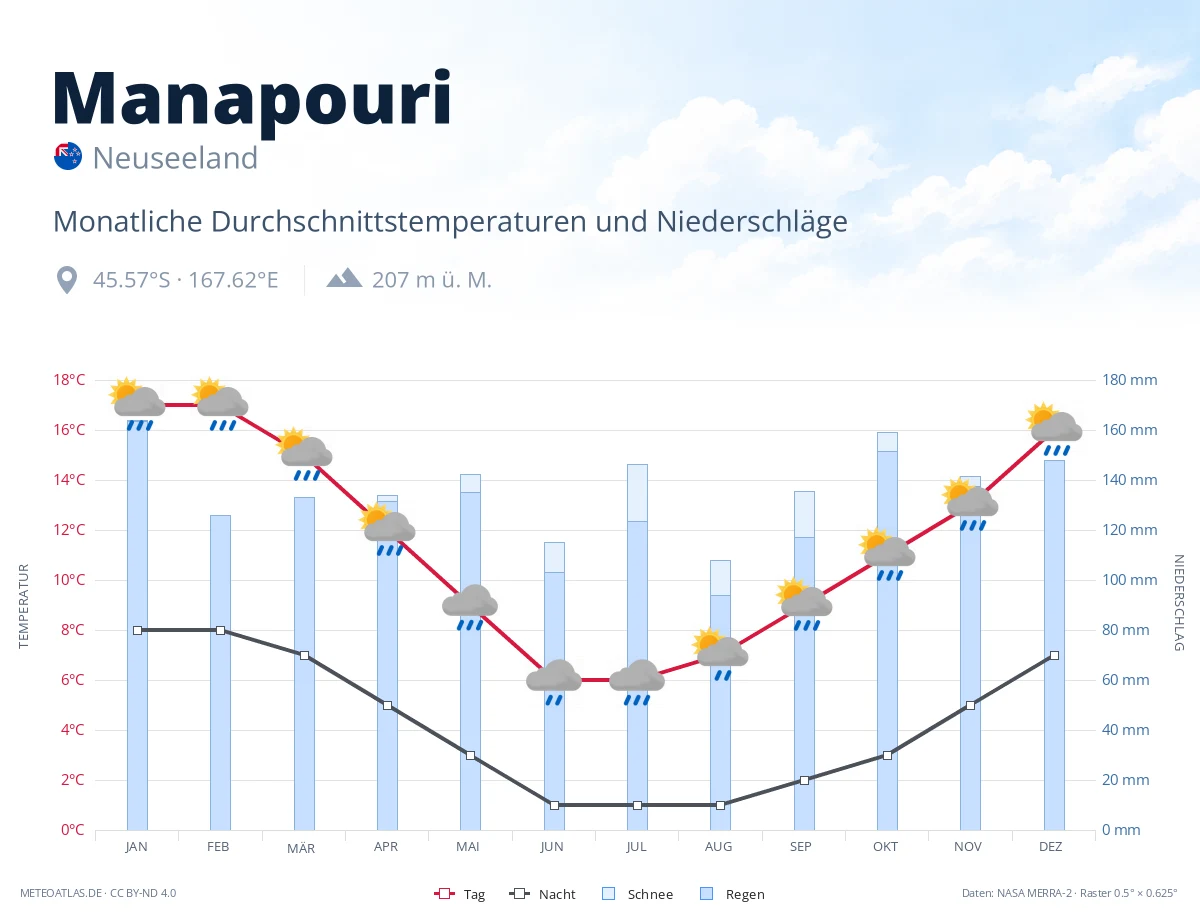 Manapouri - monatliche Durchschnittstemperaturen und Niederschläge