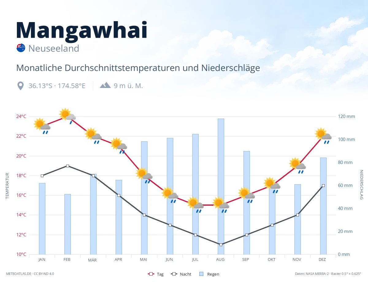 Mangawhai - monatliche Durchschnittstemperaturen und Niederschläge