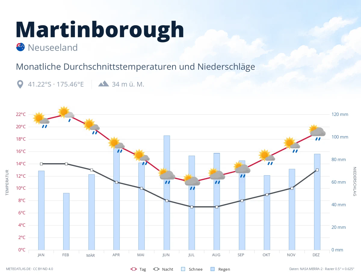 Martinborough - monatliche Durchschnittstemperaturen und Niederschläge