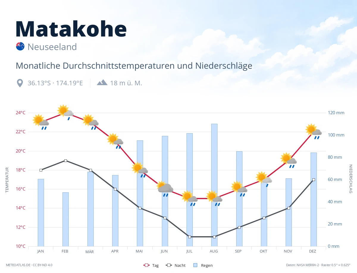 Matakohe - monatliche Durchschnittstemperaturen und Niederschläge