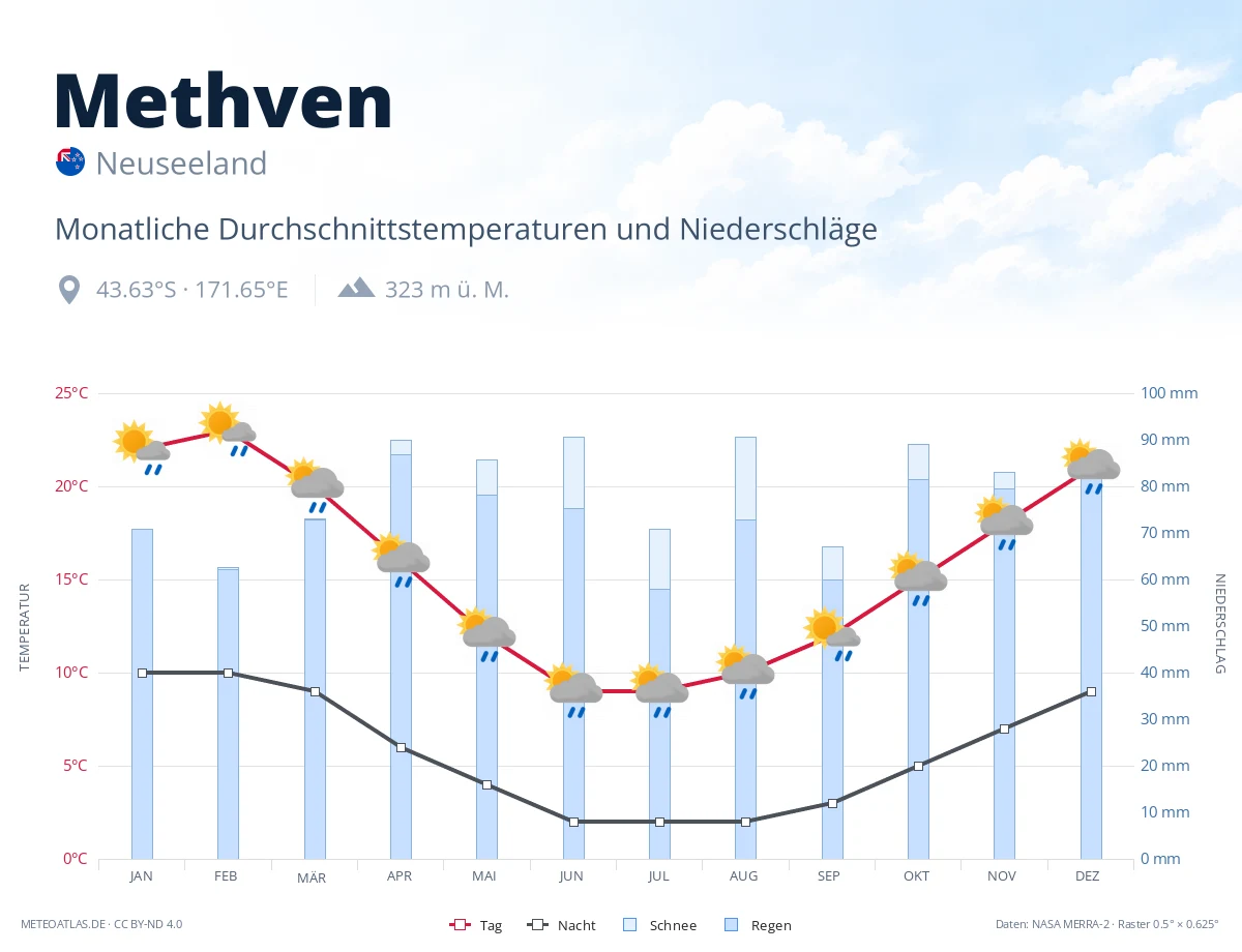 Methven - monatliche Durchschnittstemperaturen und Niederschläge