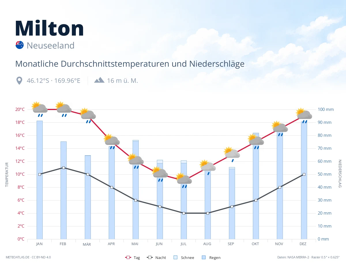 Milton - monatliche Durchschnittstemperaturen und Niederschläge