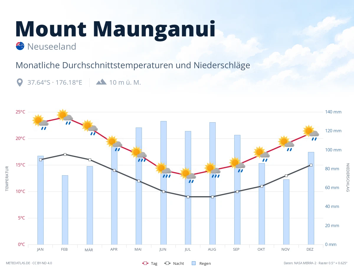 Mount Maunganui - monatliche Durchschnittstemperaturen und Niederschläge