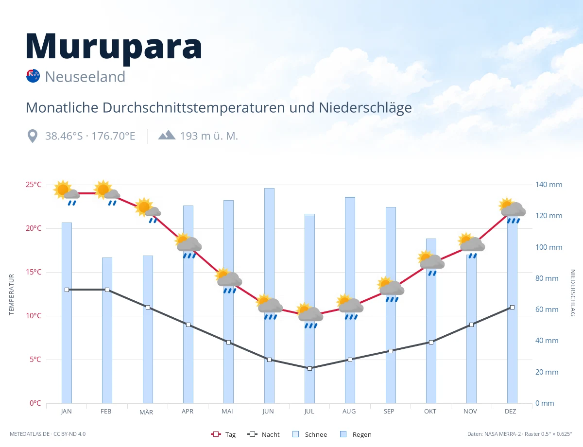 Murupara - monatliche Durchschnittstemperaturen und Niederschläge
