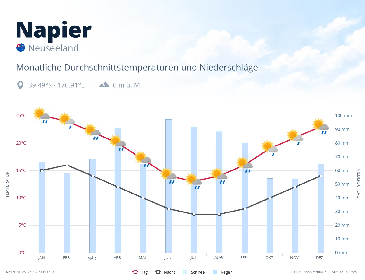 Napier - monatliche Durchschnittstemperaturen und Niederschläge