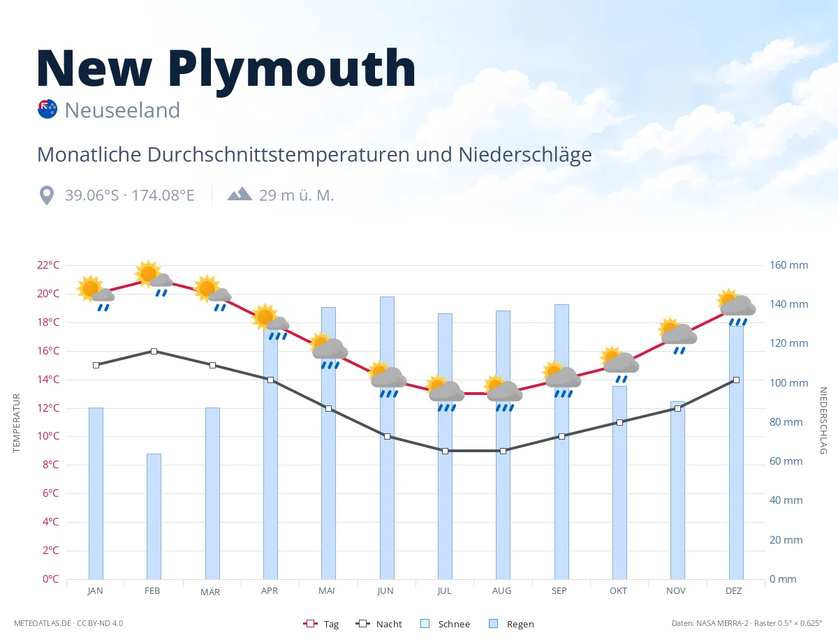 New Plymouth - monatliche Durchschnittstemperaturen und Niederschläge