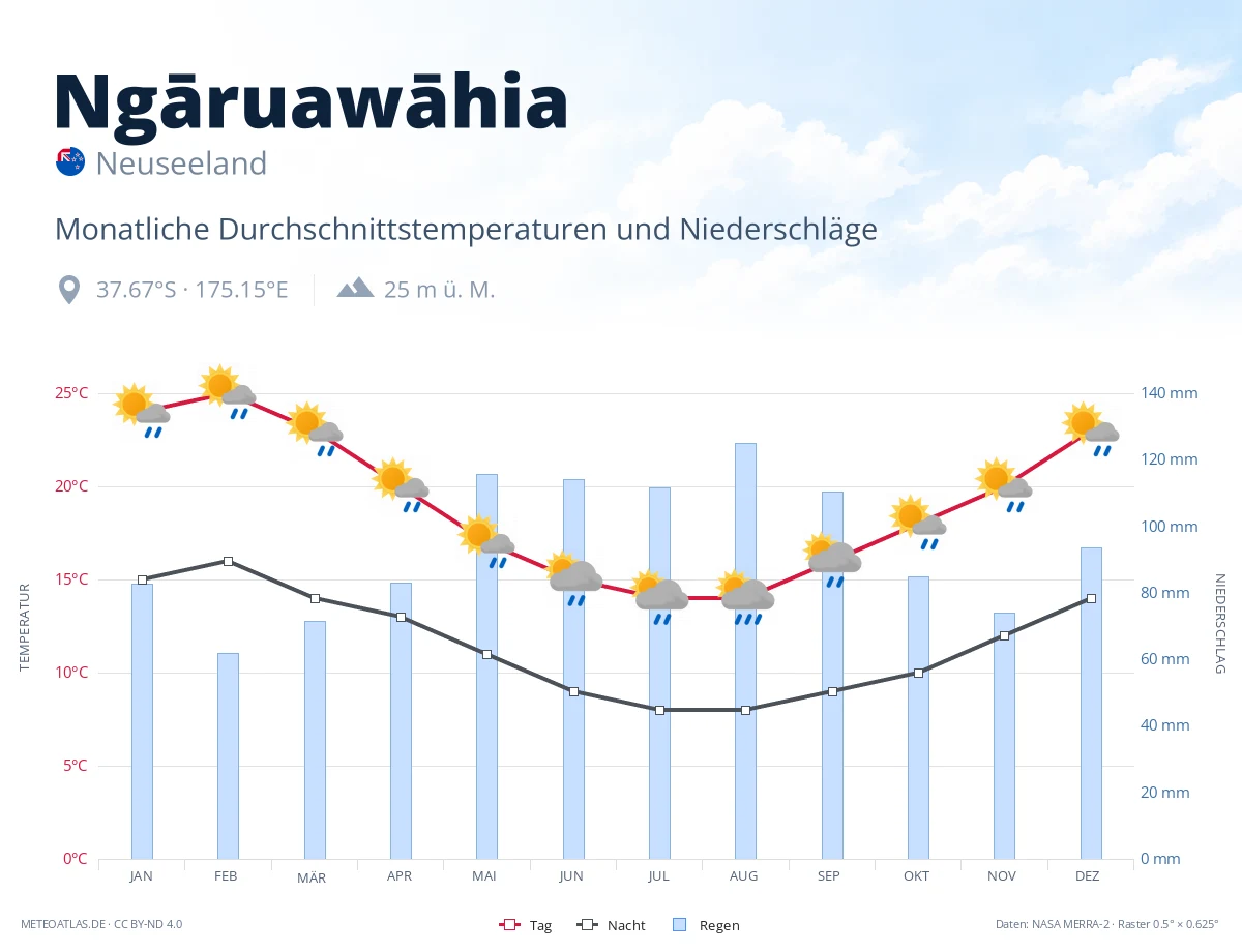 Ngāruawāhia - monatliche Durchschnittstemperaturen und Niederschläge