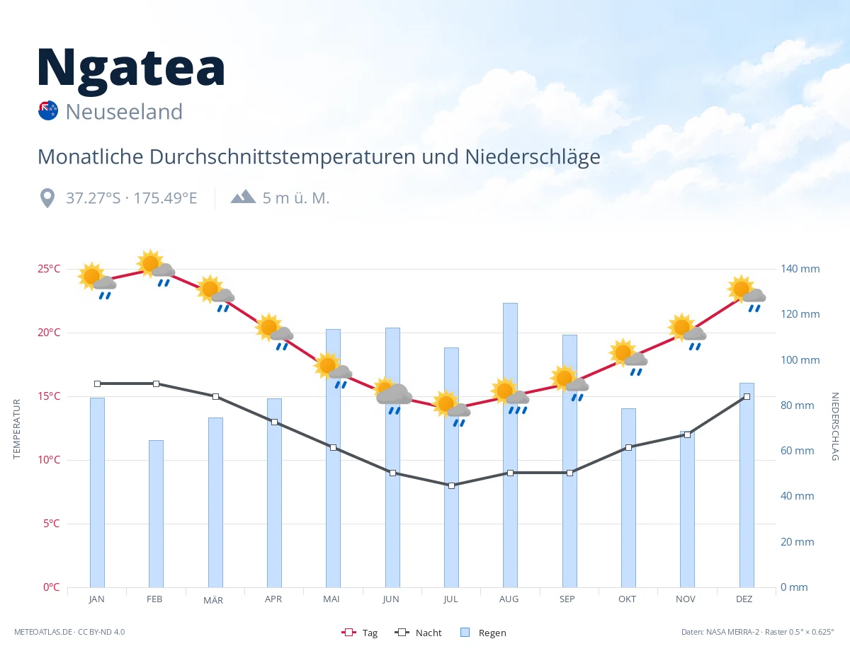 Ngatea - monatliche Durchschnittstemperaturen und Niederschläge