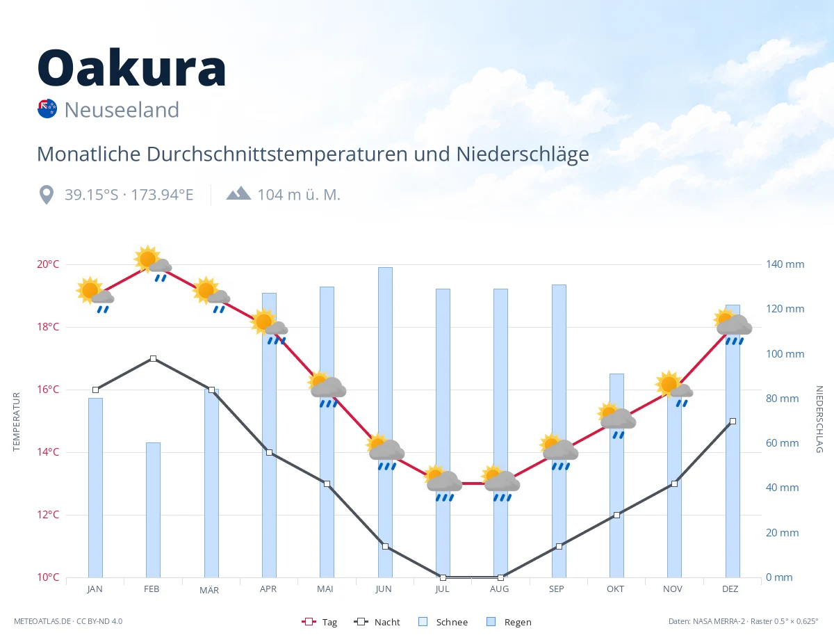 Oakura - monatliche Durchschnittstemperaturen und Niederschläge