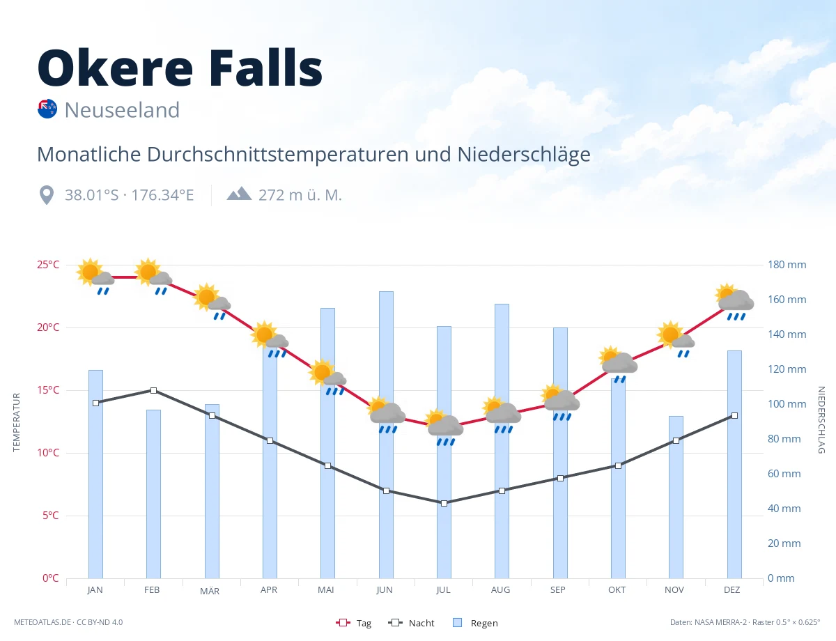 Okere Falls - monatliche Durchschnittstemperaturen und Niederschläge