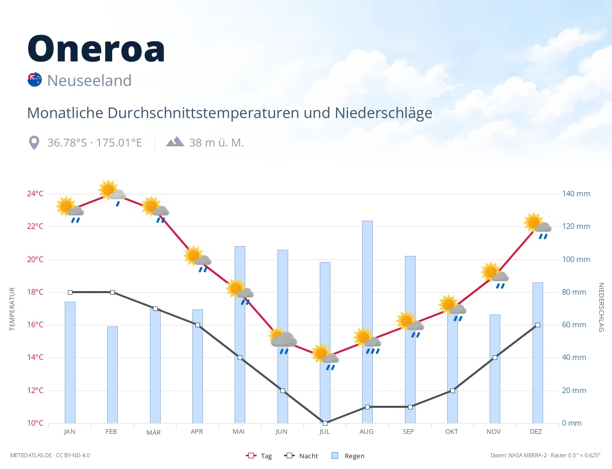 Oneroa - monatliche Durchschnittstemperaturen und Niederschläge
