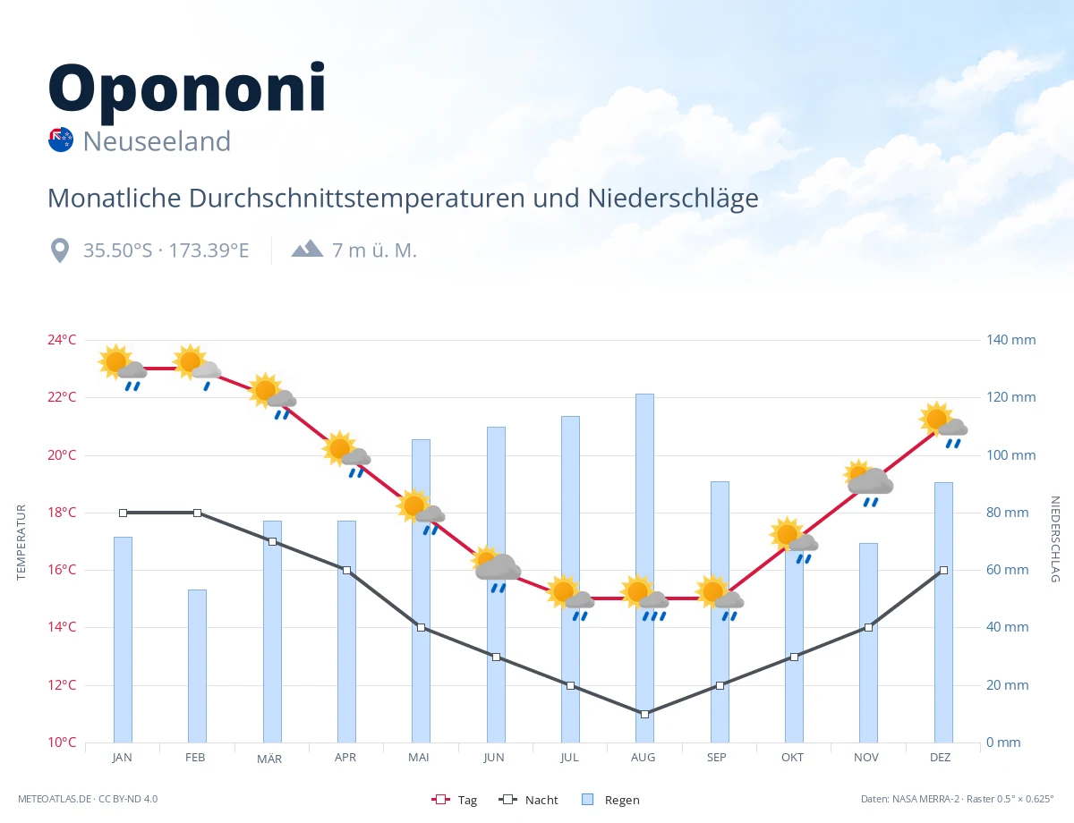 Opononi - monatliche Durchschnittstemperaturen und Niederschläge