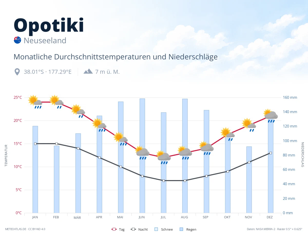 Opotiki - monatliche Durchschnittstemperaturen und Niederschläge