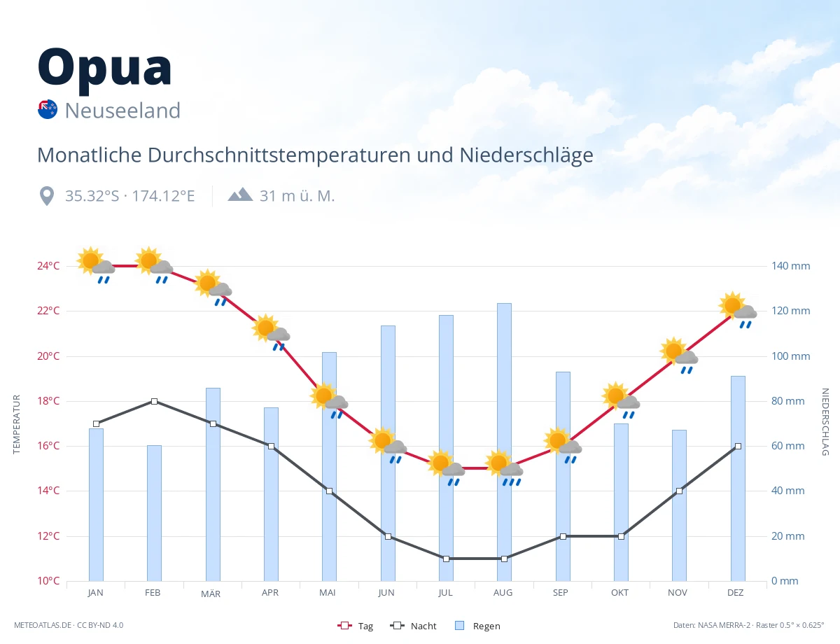 Opua - monatliche Durchschnittstemperaturen und Niederschläge