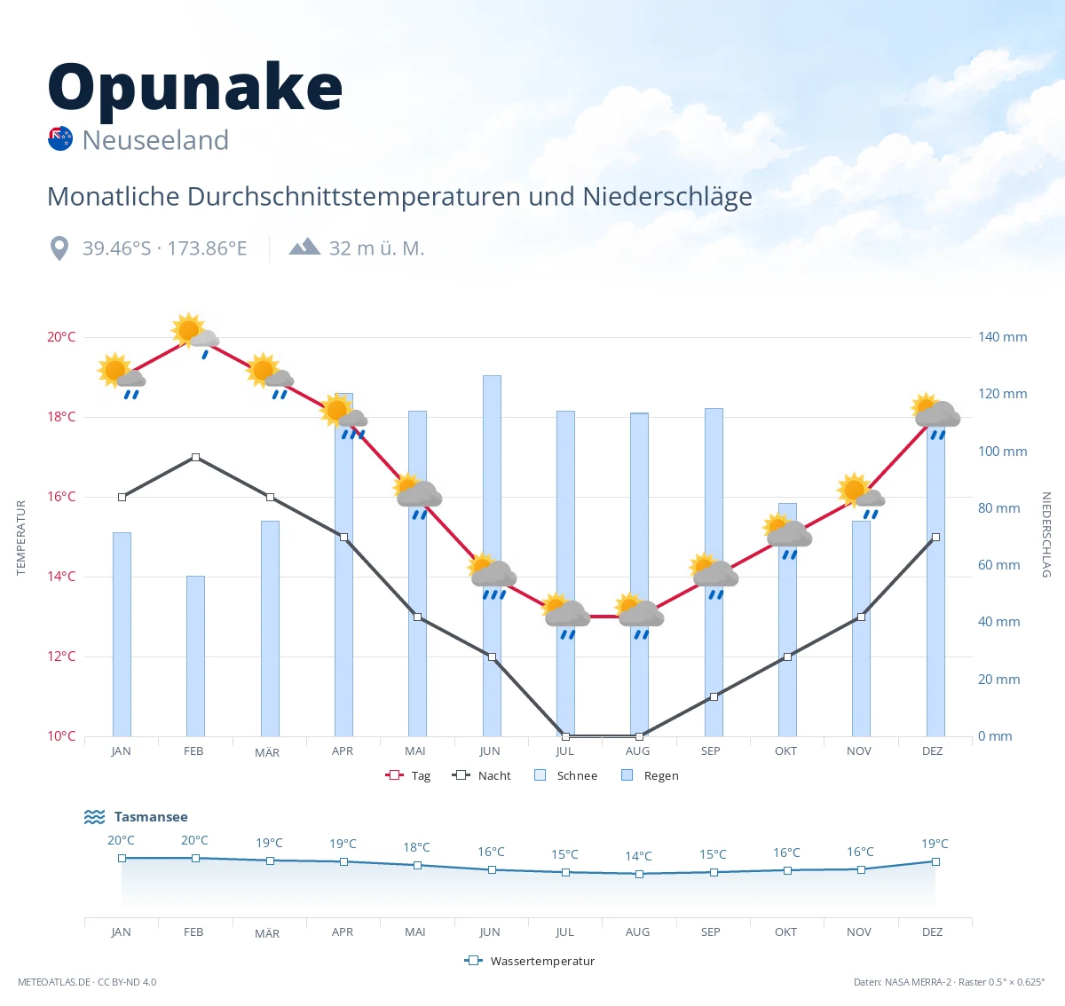 Opunake - monatliche Durchschnittstemperaturen und Niederschläge