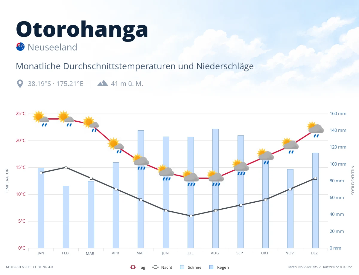 Otorohanga - monatliche Durchschnittstemperaturen und Niederschläge