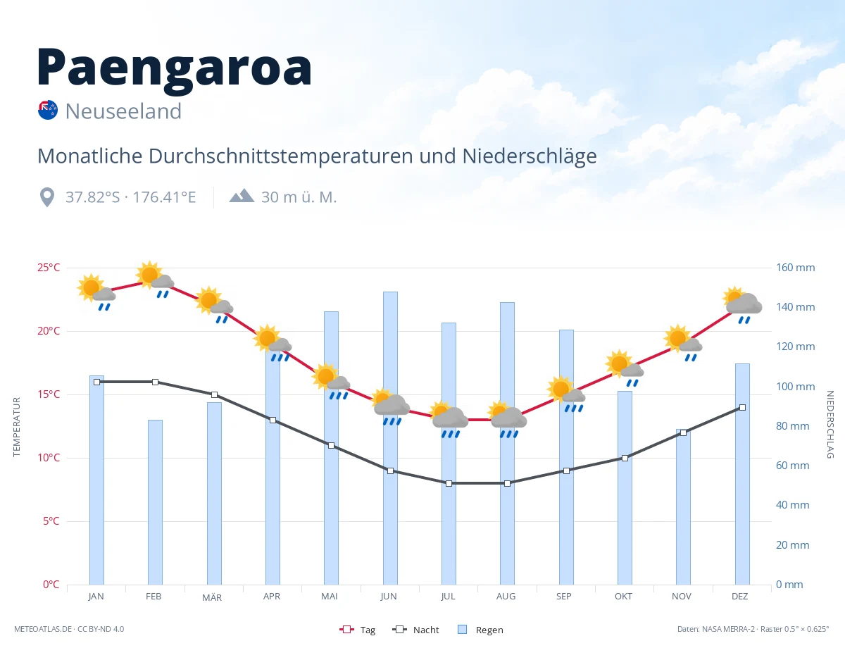 Paengaroa - monatliche Durchschnittstemperaturen und Niederschläge