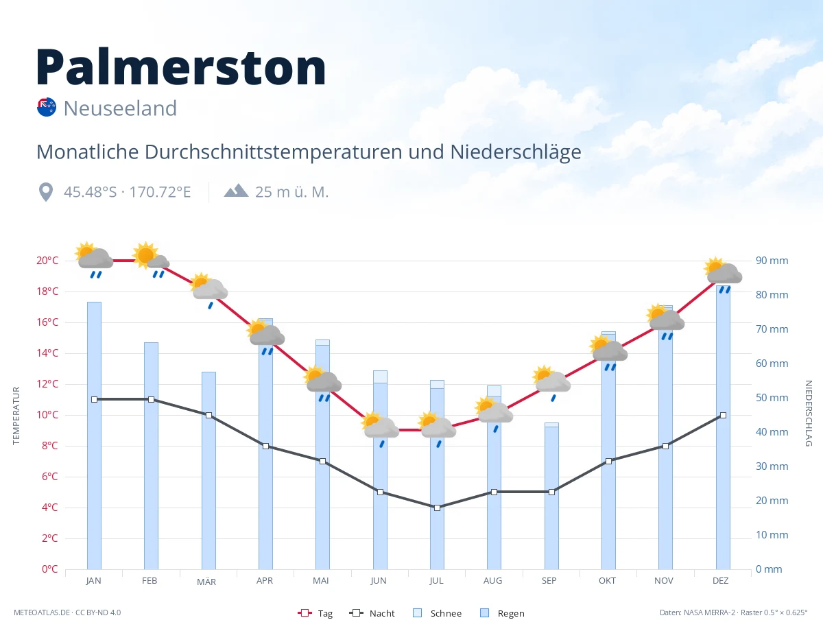 Palmerston - monatliche Durchschnittstemperaturen und Niederschläge
