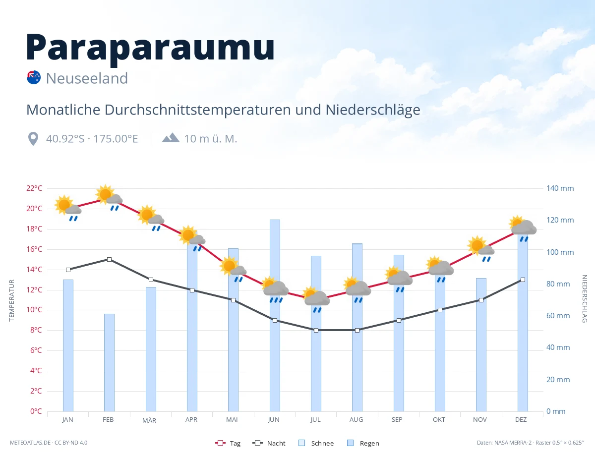 Paraparaumu - monatliche Durchschnittstemperaturen und Niederschläge