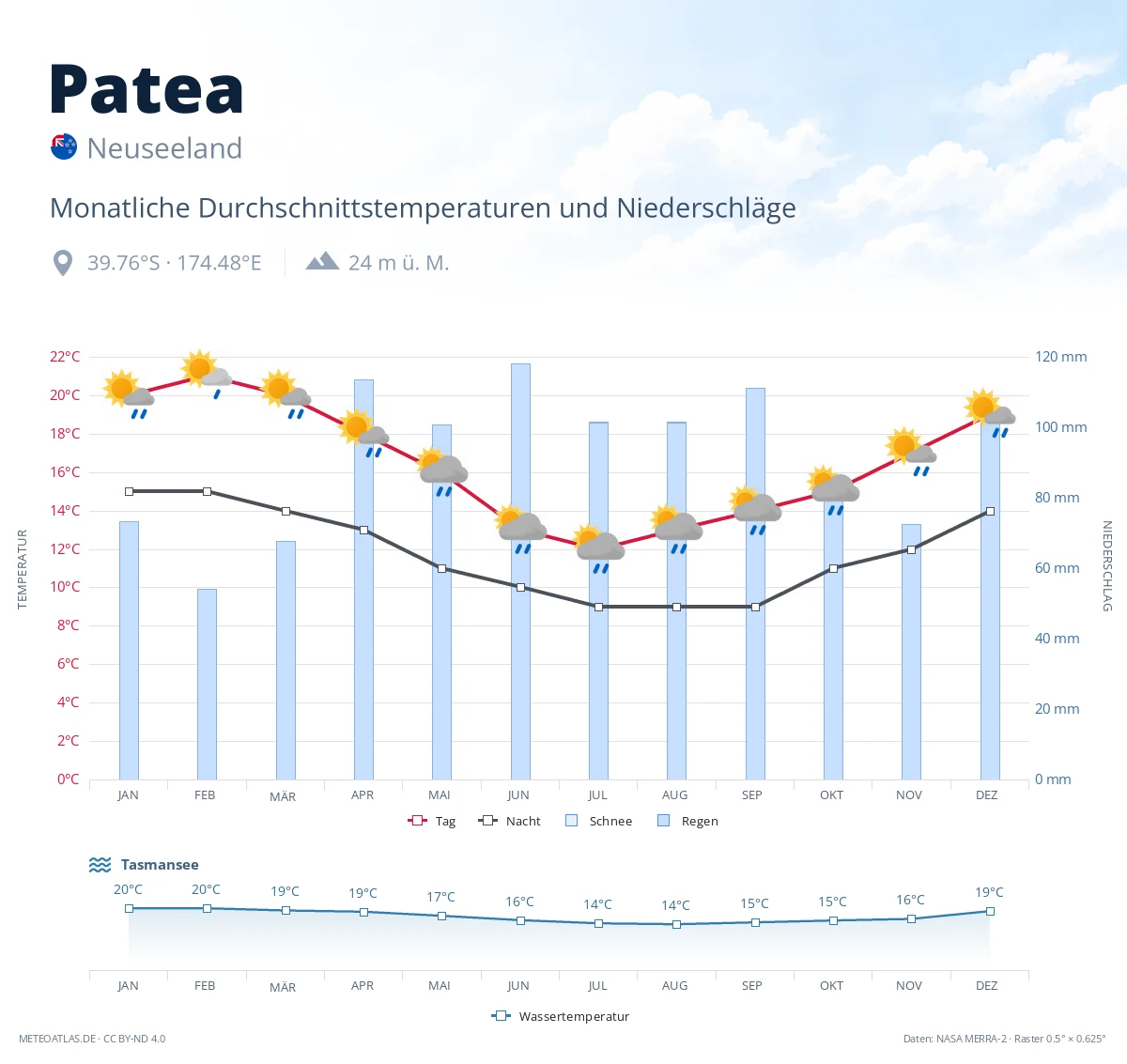 Patea - monatliche Durchschnittstemperaturen und Niederschläge