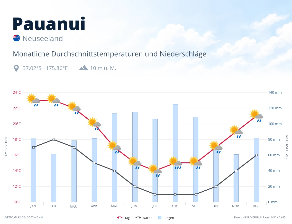 Pauanui - monatliche Durchschnittstemperaturen und Niederschläge
