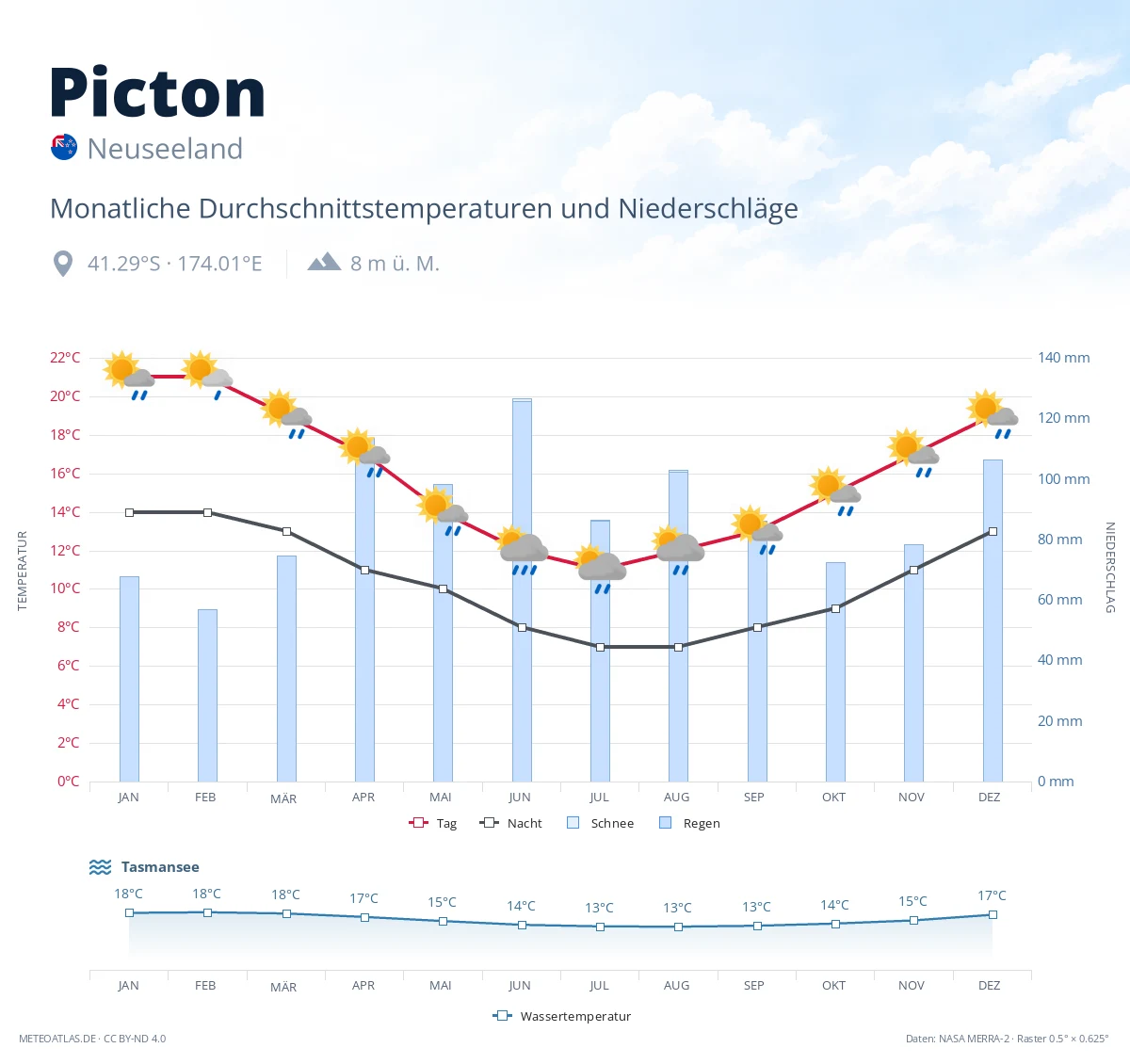 Picton - monatliche Durchschnittstemperaturen und Niederschläge