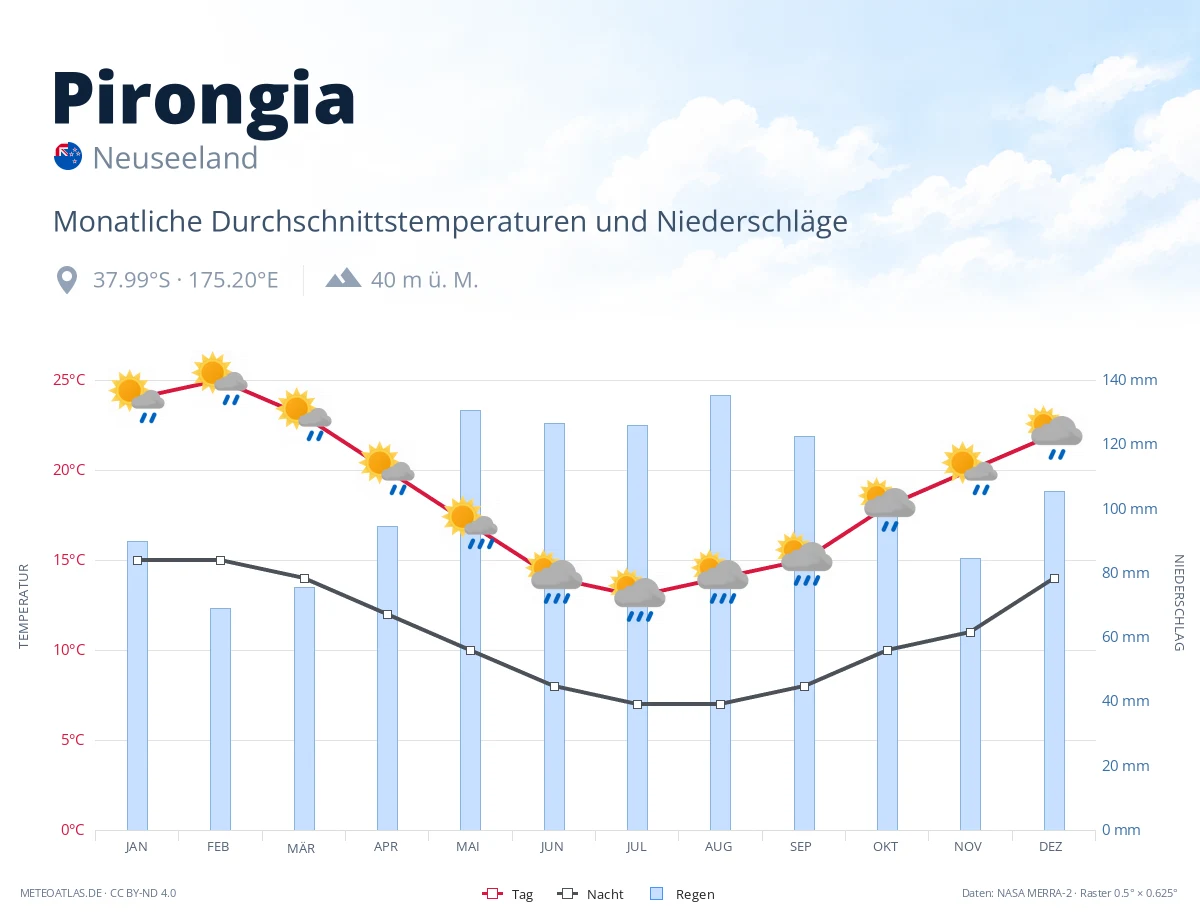 Pirongia - monatliche Durchschnittstemperaturen und Niederschläge