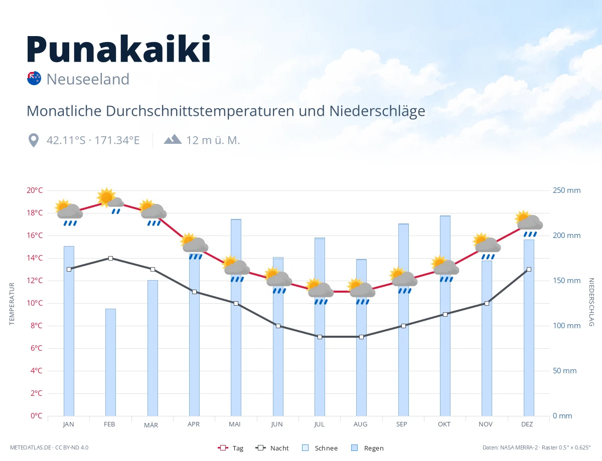 Punakaiki - monatliche Durchschnittstemperaturen und Niederschläge