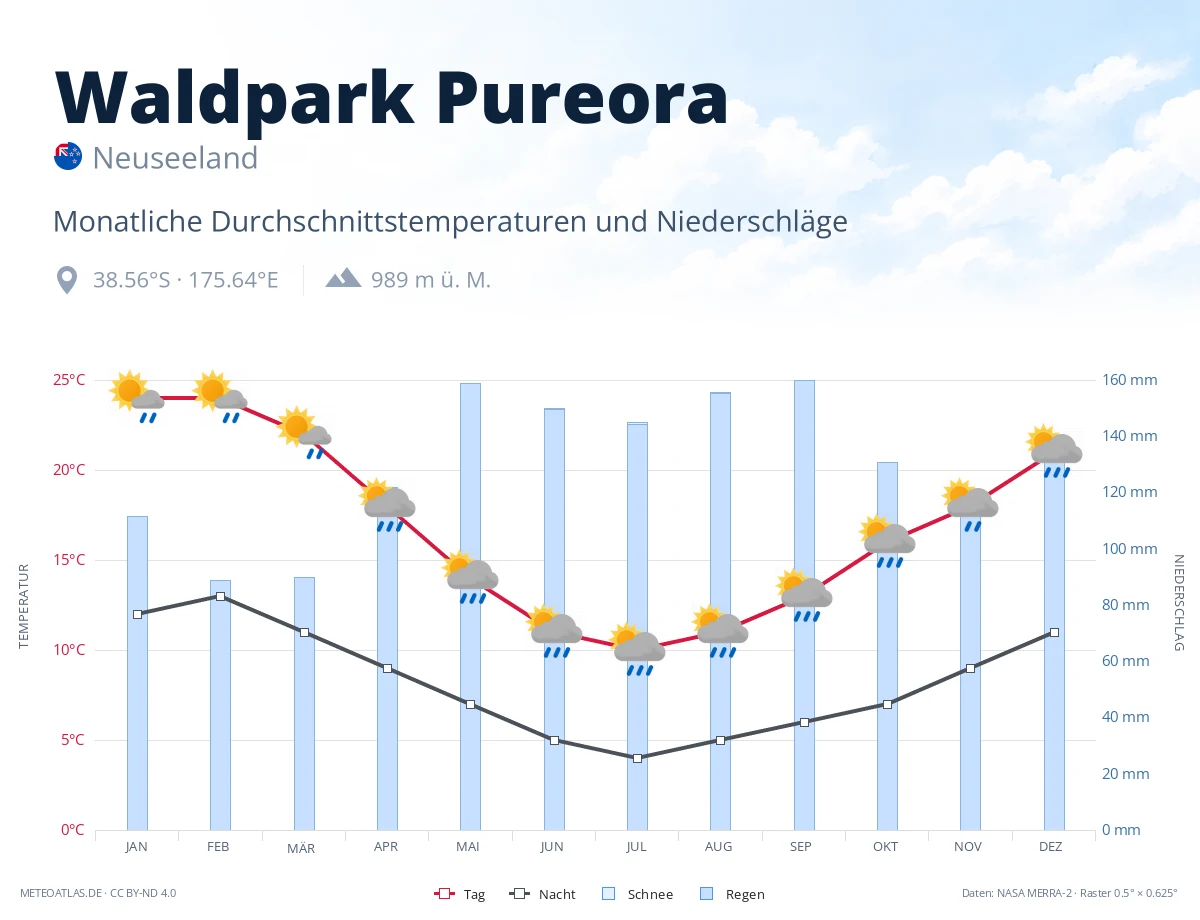 Waldpark Pureora - monatliche Durchschnittstemperaturen und Niederschläge