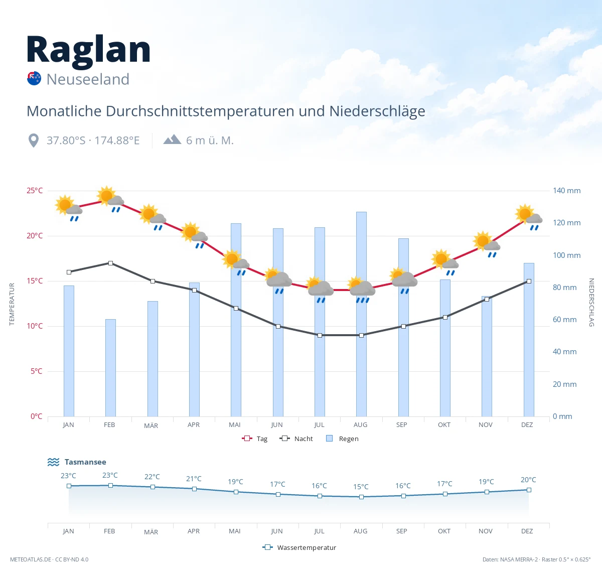 Raglan - monatliche Durchschnittstemperaturen und Niederschläge