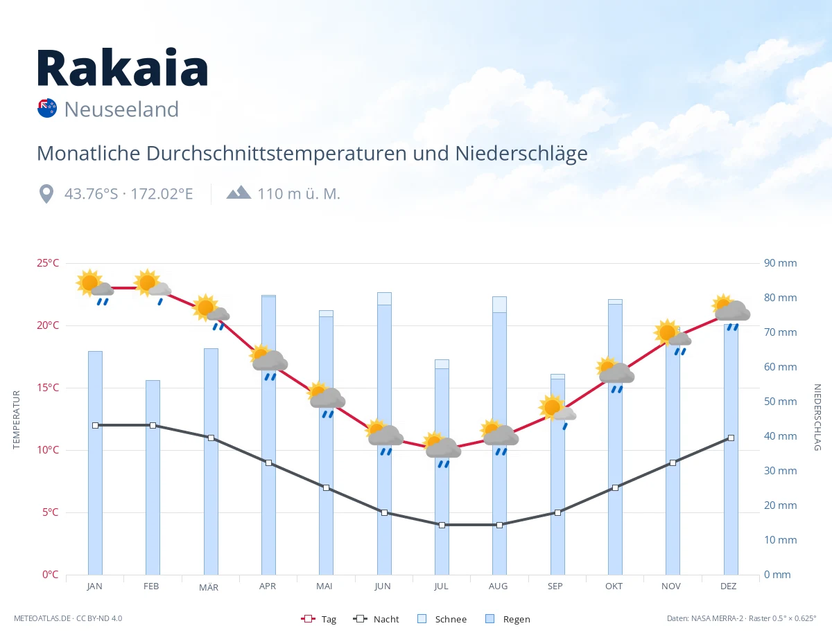 Rakaia - monatliche Durchschnittstemperaturen und Niederschläge